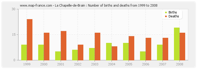 La Chapelle-de-Brain : Number of births and deaths from 1999 to 2008
